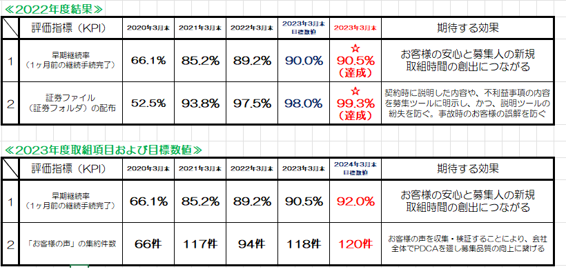 KPI指標