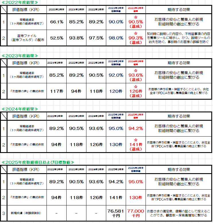 KPI指標